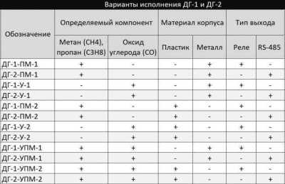 Полисервис ДГ-2-УПМ-1 (RS-485, металл) Утечки газа извещатели фото, изображение